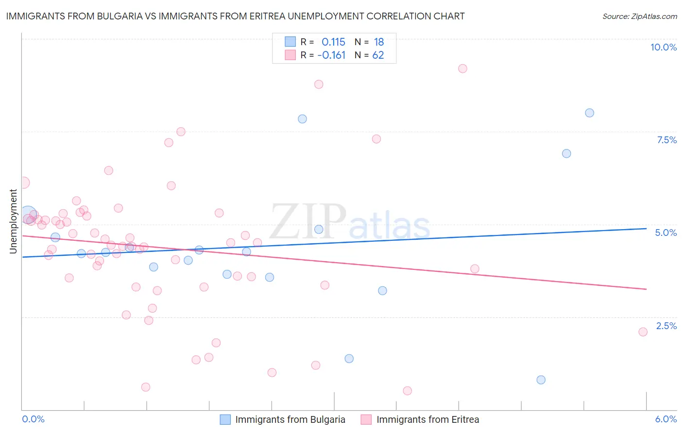 Immigrants from Bulgaria vs Immigrants from Eritrea Unemployment