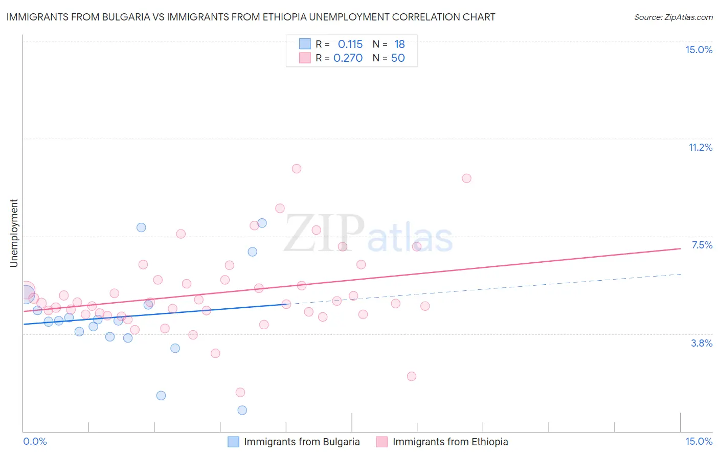 Immigrants from Bulgaria vs Immigrants from Ethiopia Unemployment