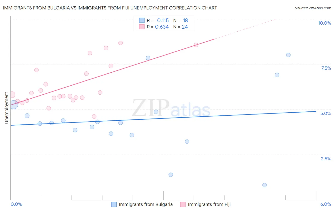 Immigrants from Bulgaria vs Immigrants from Fiji Unemployment