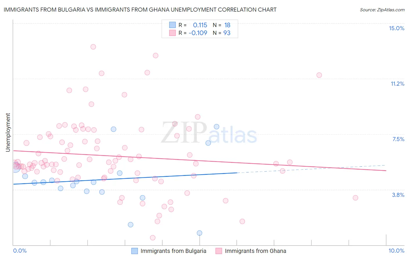 Immigrants from Bulgaria vs Immigrants from Ghana Unemployment