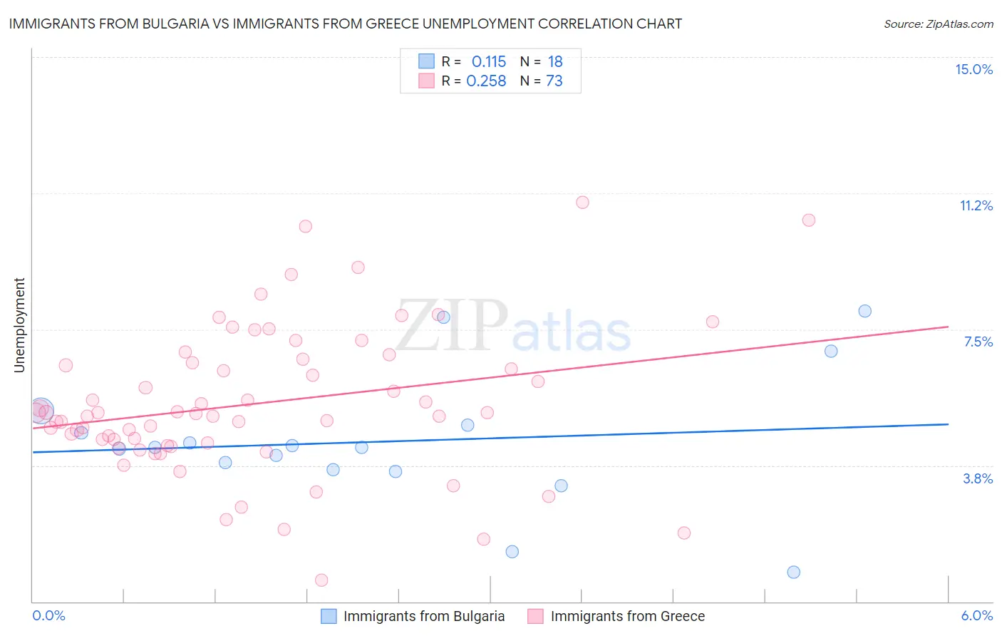Immigrants from Bulgaria vs Immigrants from Greece Unemployment