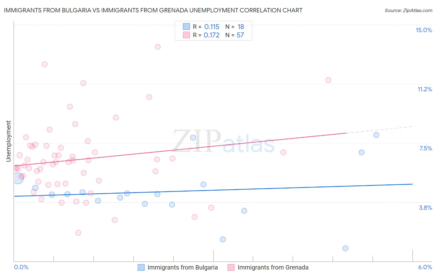 Immigrants from Bulgaria vs Immigrants from Grenada Unemployment