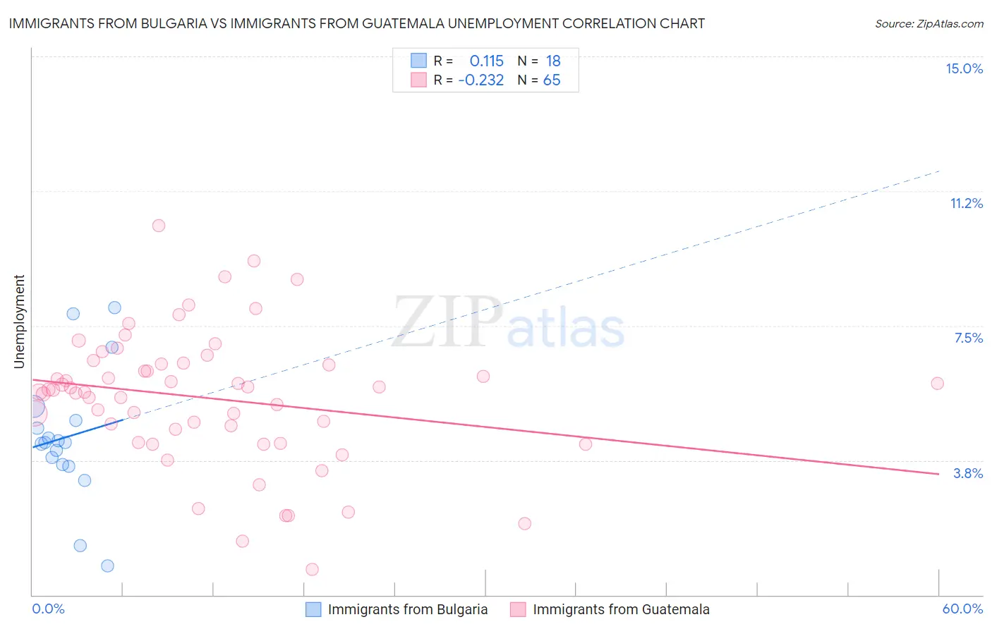 Immigrants from Bulgaria vs Immigrants from Guatemala Unemployment