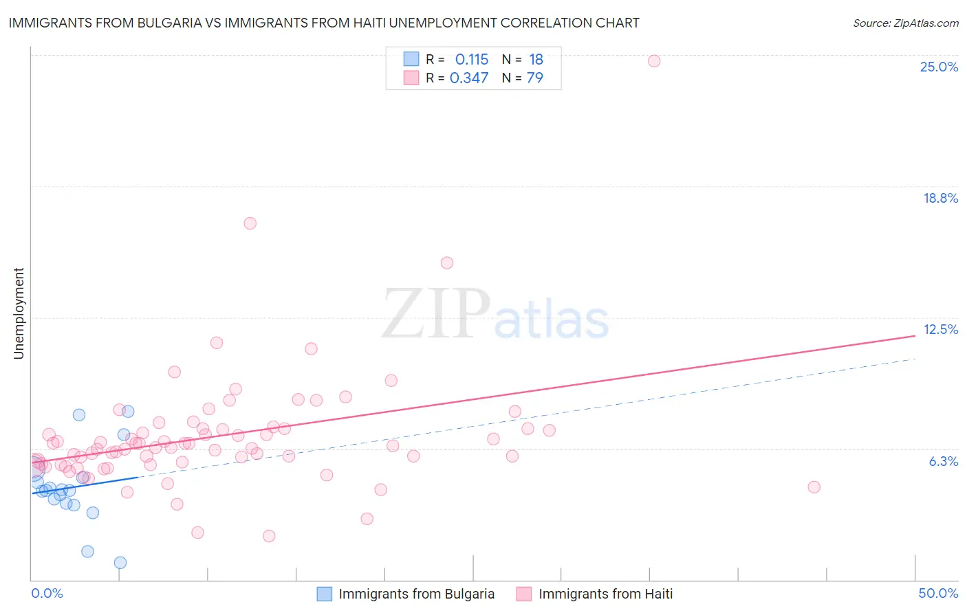 Immigrants from Bulgaria vs Immigrants from Haiti Unemployment
