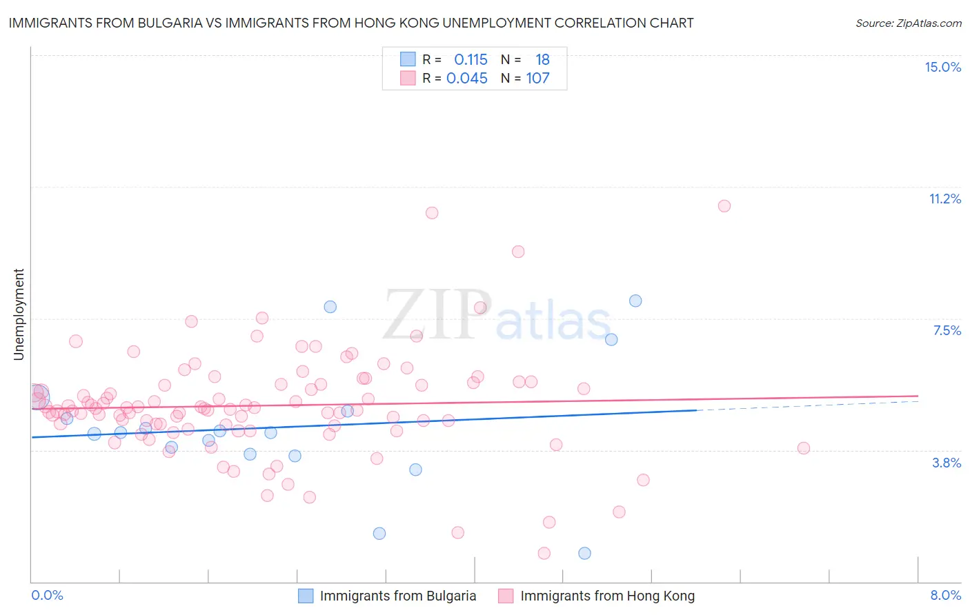 Immigrants from Bulgaria vs Immigrants from Hong Kong Unemployment