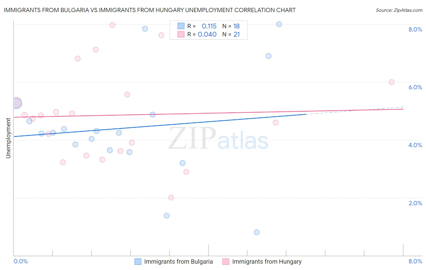 Immigrants from Bulgaria vs Immigrants from Hungary Unemployment
