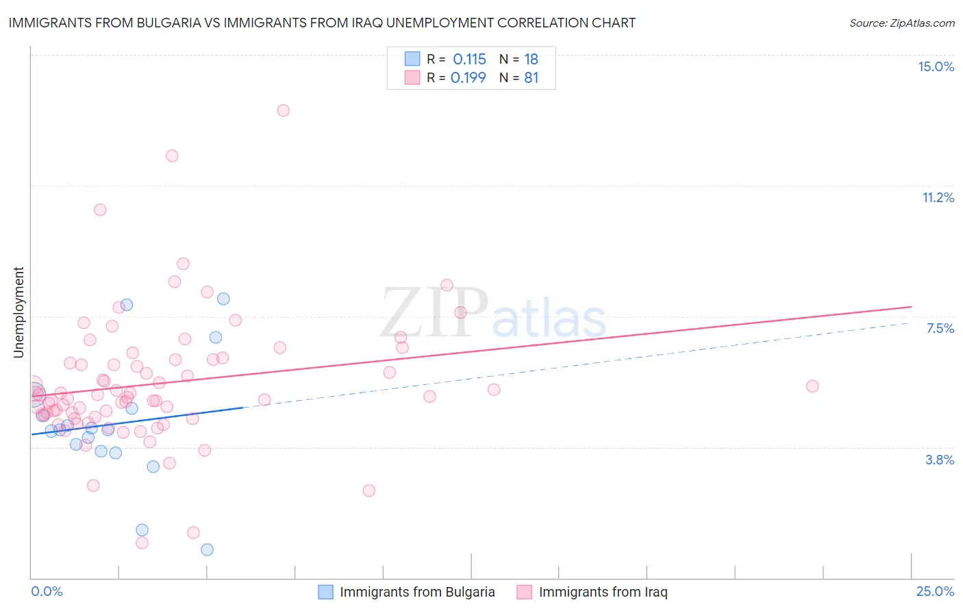 Immigrants from Bulgaria vs Immigrants from Iraq Unemployment