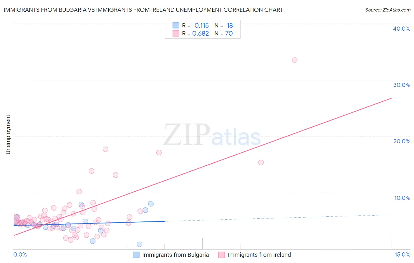 Immigrants from Bulgaria vs Immigrants from Ireland Unemployment