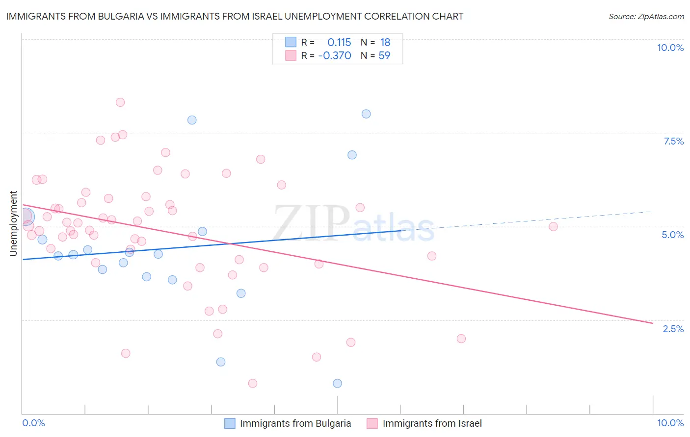 Immigrants from Bulgaria vs Immigrants from Israel Unemployment