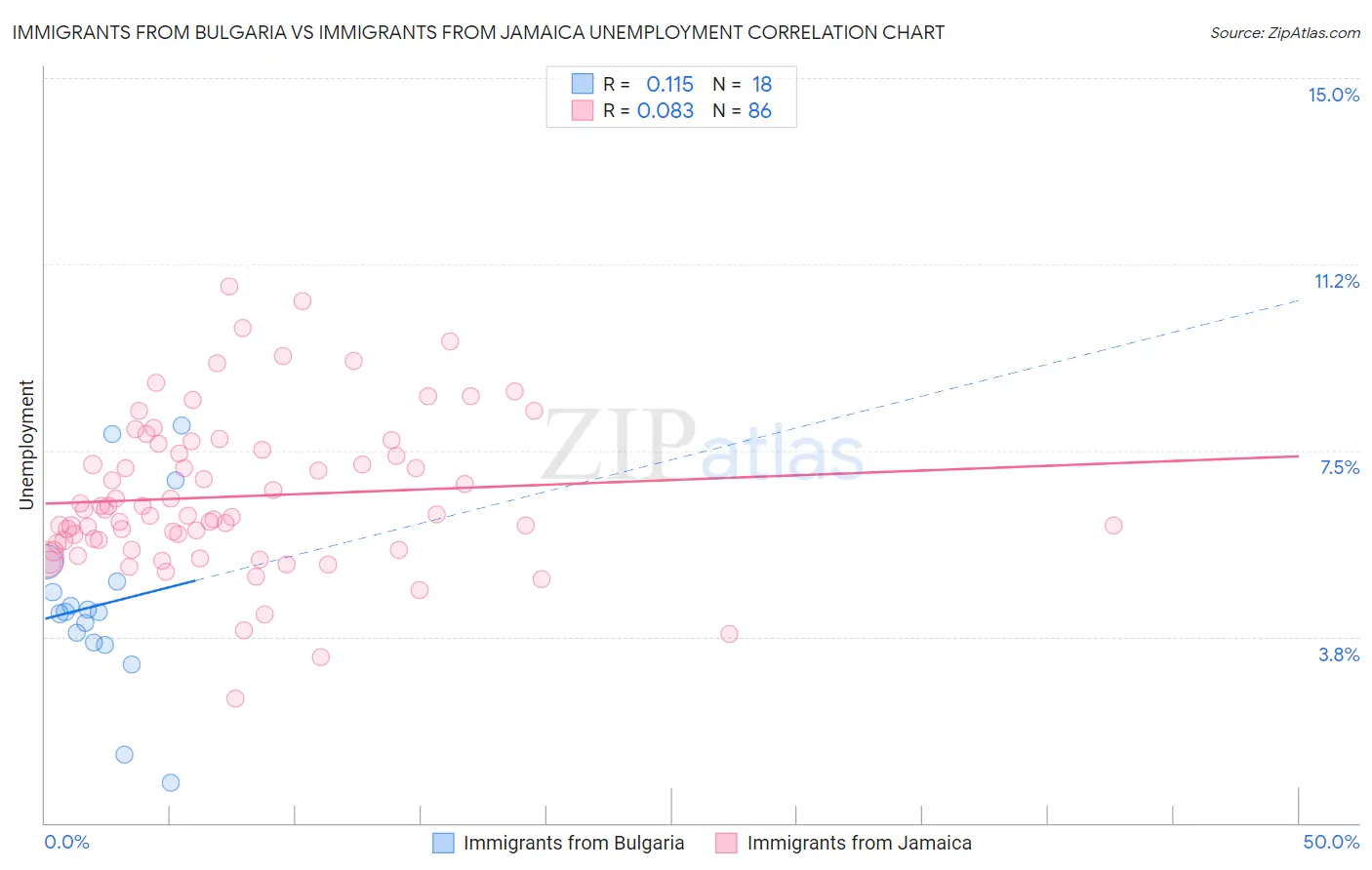 Immigrants from Bulgaria vs Immigrants from Jamaica Unemployment