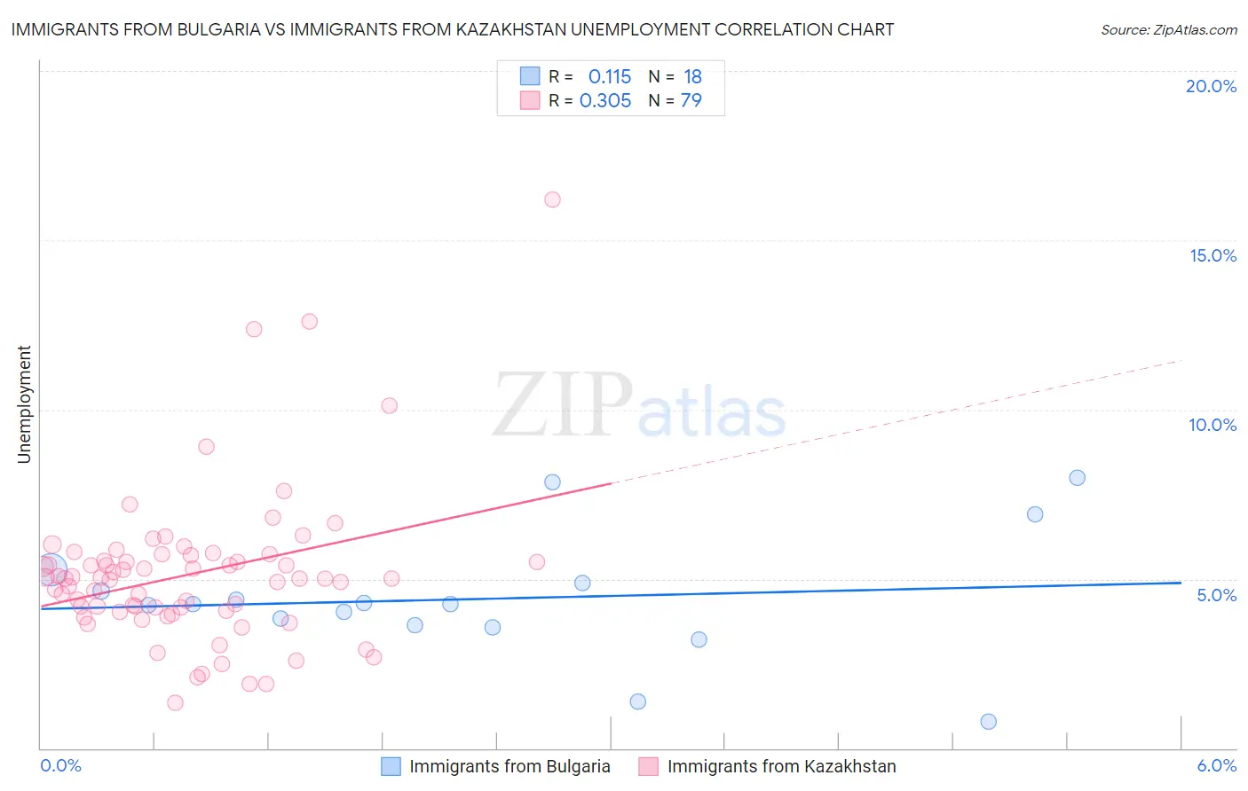 Immigrants from Bulgaria vs Immigrants from Kazakhstan Unemployment
