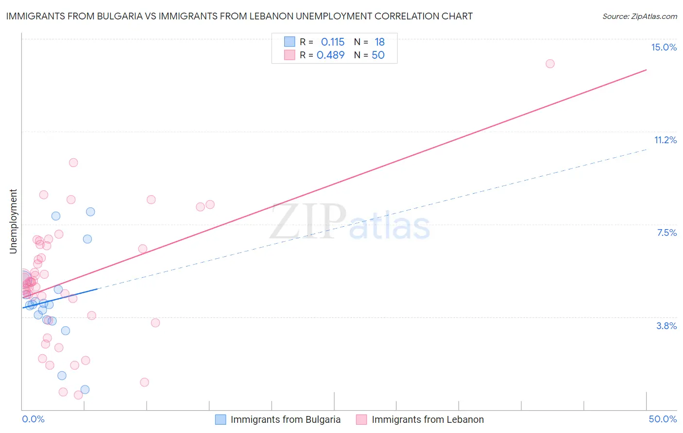 Immigrants from Bulgaria vs Immigrants from Lebanon Unemployment