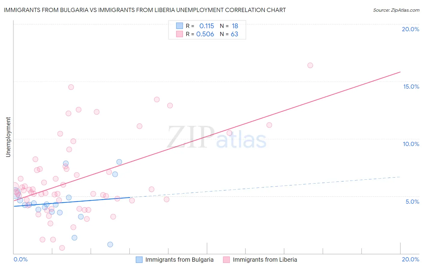 Immigrants from Bulgaria vs Immigrants from Liberia Unemployment