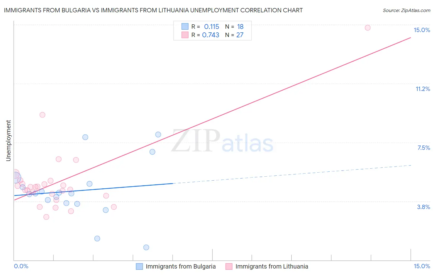 Immigrants from Bulgaria vs Immigrants from Lithuania Unemployment