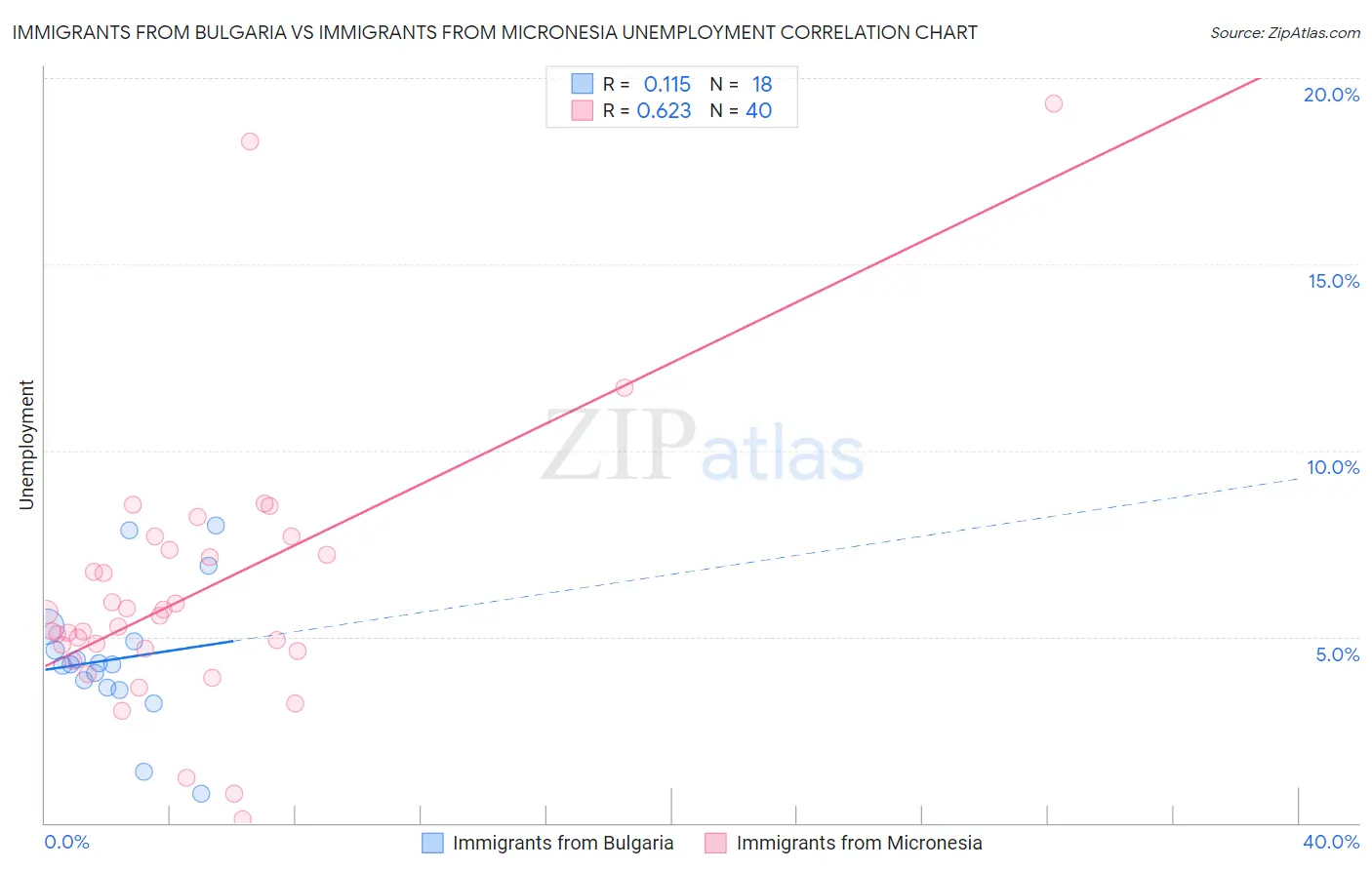 Immigrants from Bulgaria vs Immigrants from Micronesia Unemployment