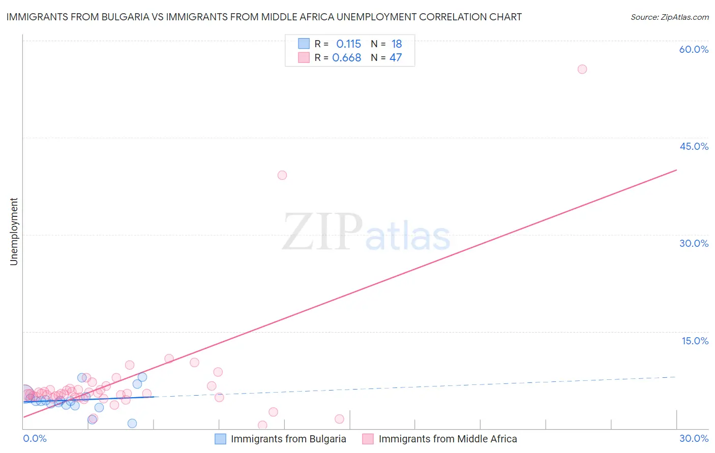 Immigrants from Bulgaria vs Immigrants from Middle Africa Unemployment