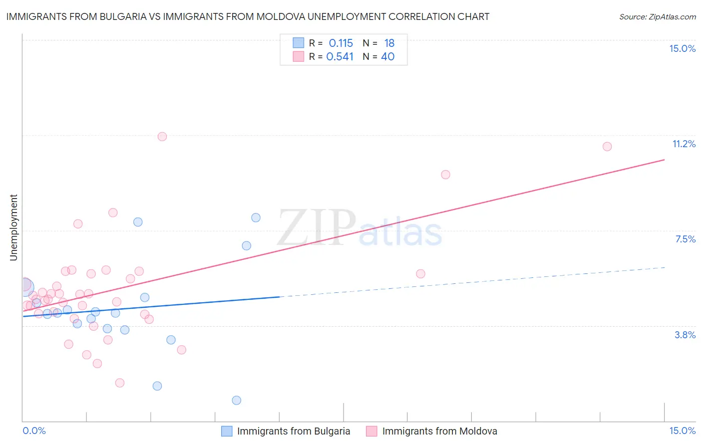 Immigrants from Bulgaria vs Immigrants from Moldova Unemployment