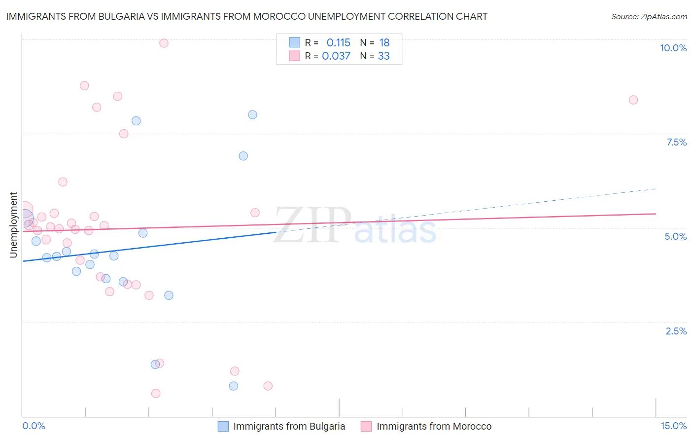 Immigrants from Bulgaria vs Immigrants from Morocco Unemployment
