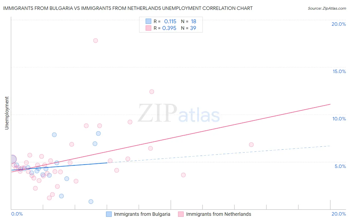 Immigrants from Bulgaria vs Immigrants from Netherlands Unemployment
