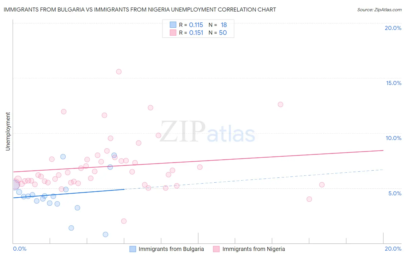 Immigrants from Bulgaria vs Immigrants from Nigeria Unemployment