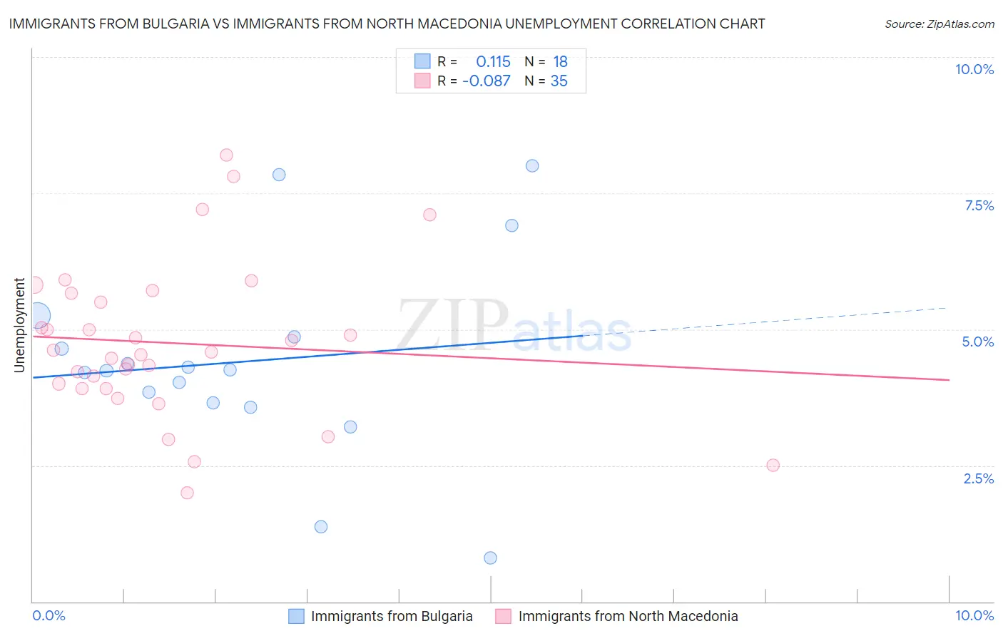 Immigrants from Bulgaria vs Immigrants from North Macedonia Unemployment