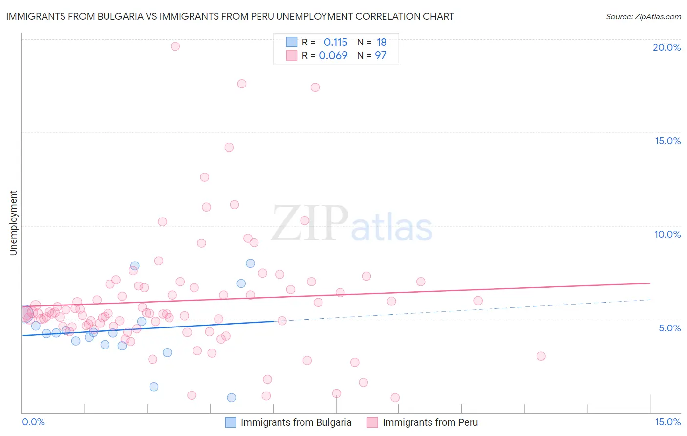 Immigrants from Bulgaria vs Immigrants from Peru Unemployment