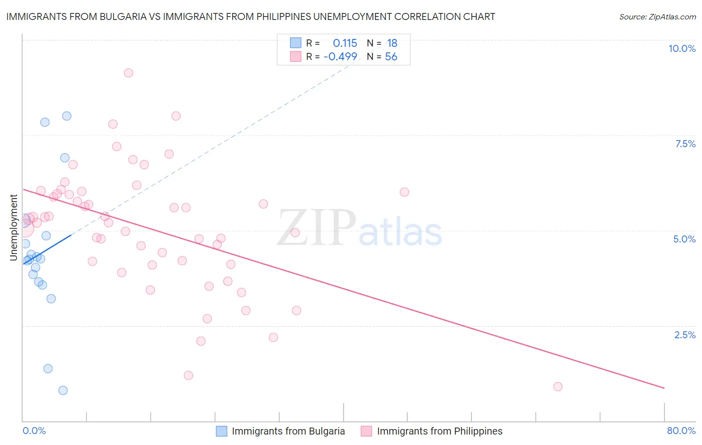 Immigrants from Bulgaria vs Immigrants from Philippines Unemployment