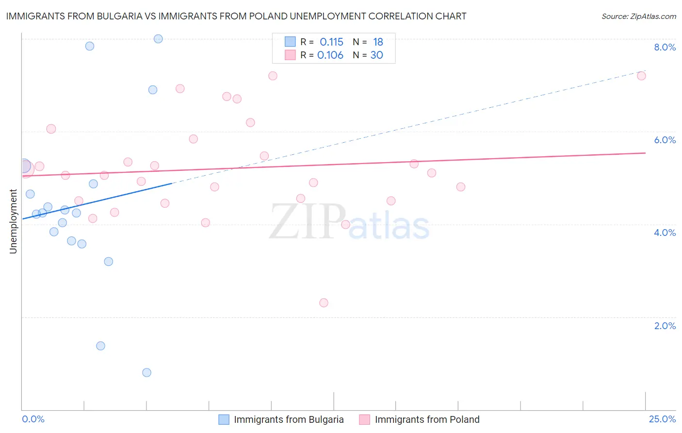 Immigrants from Bulgaria vs Immigrants from Poland Unemployment