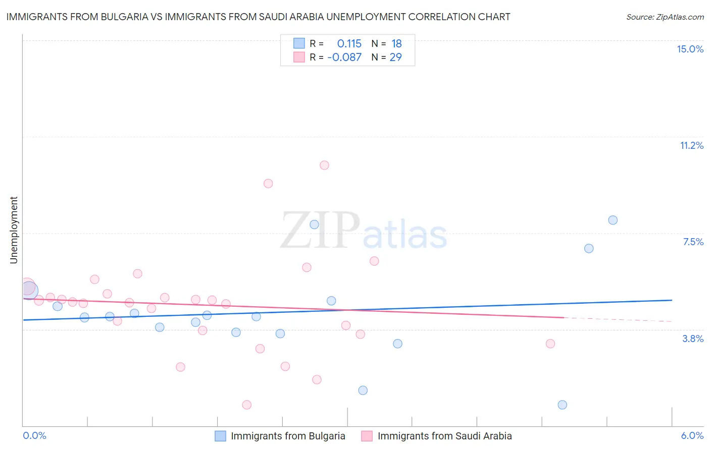 Immigrants from Bulgaria vs Immigrants from Saudi Arabia Unemployment