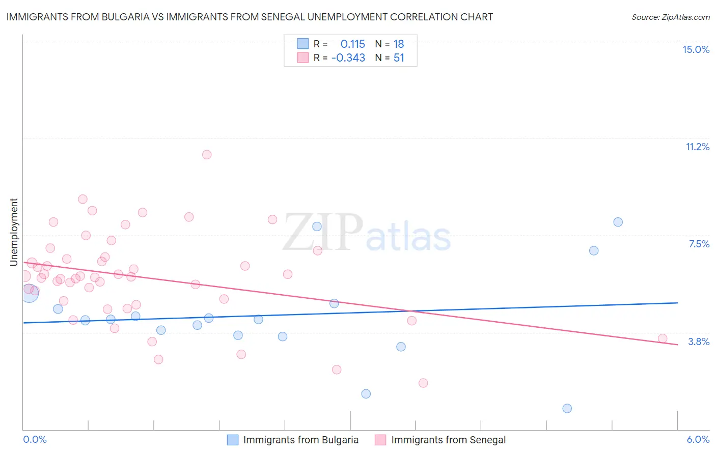 Immigrants from Bulgaria vs Immigrants from Senegal Unemployment