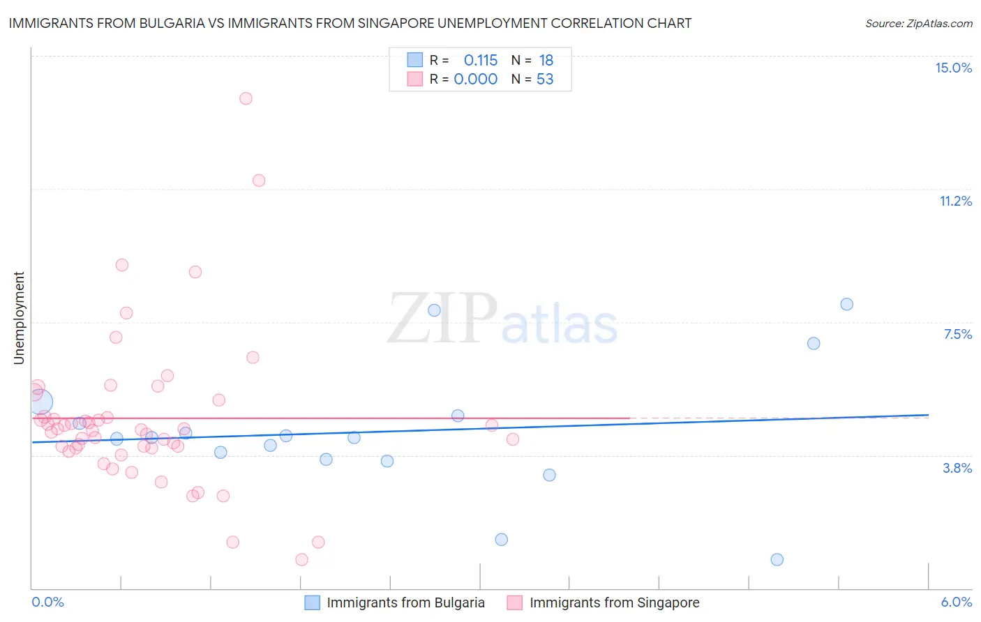 Immigrants from Bulgaria vs Immigrants from Singapore Unemployment