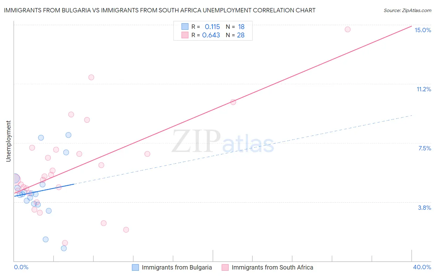 Immigrants from Bulgaria vs Immigrants from South Africa Unemployment