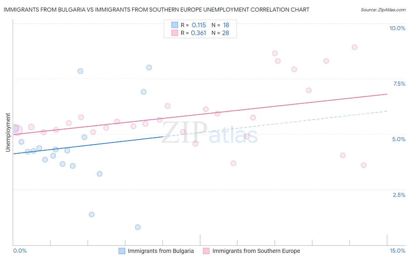 Immigrants from Bulgaria vs Immigrants from Southern Europe Unemployment