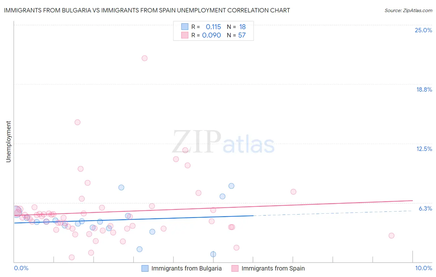 Immigrants from Bulgaria vs Immigrants from Spain Unemployment