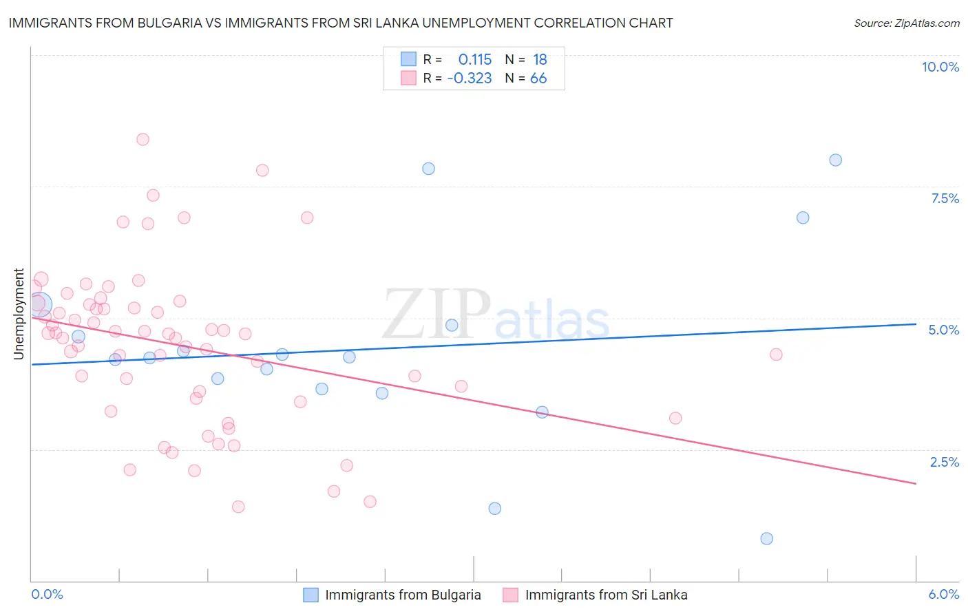 Immigrants from Bulgaria vs Immigrants from Sri Lanka Unemployment