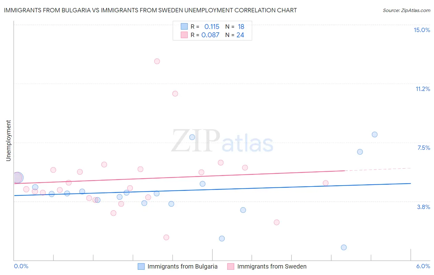 Immigrants from Bulgaria vs Immigrants from Sweden Unemployment