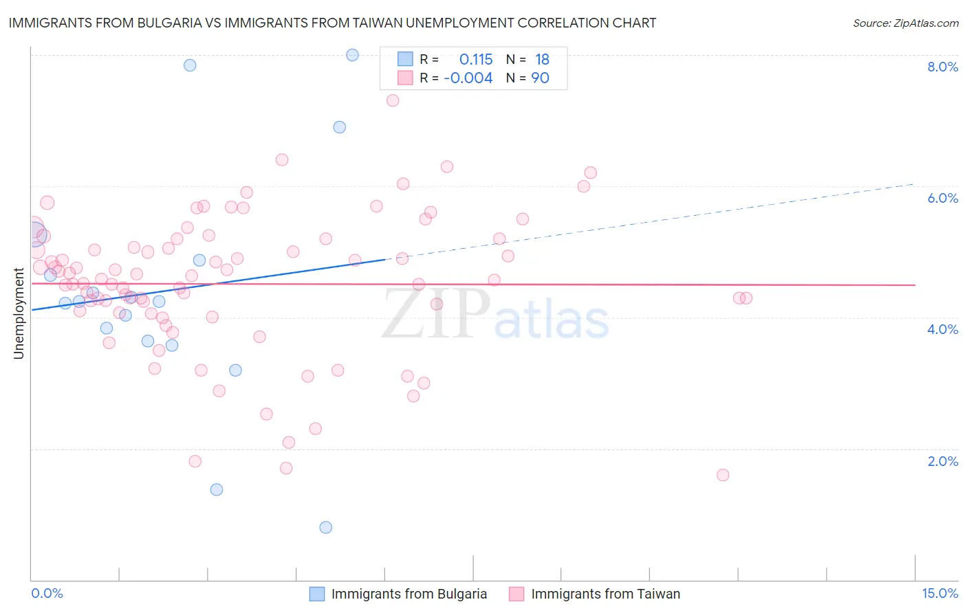 Immigrants from Bulgaria vs Immigrants from Taiwan Unemployment