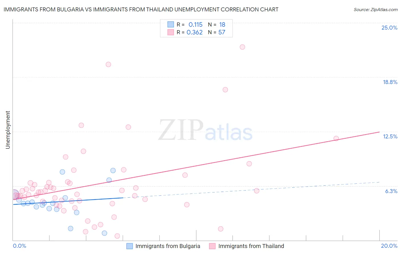 Immigrants from Bulgaria vs Immigrants from Thailand Unemployment