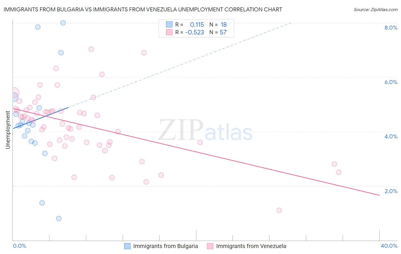 Immigrants from Bulgaria vs Immigrants from Venezuela Unemployment