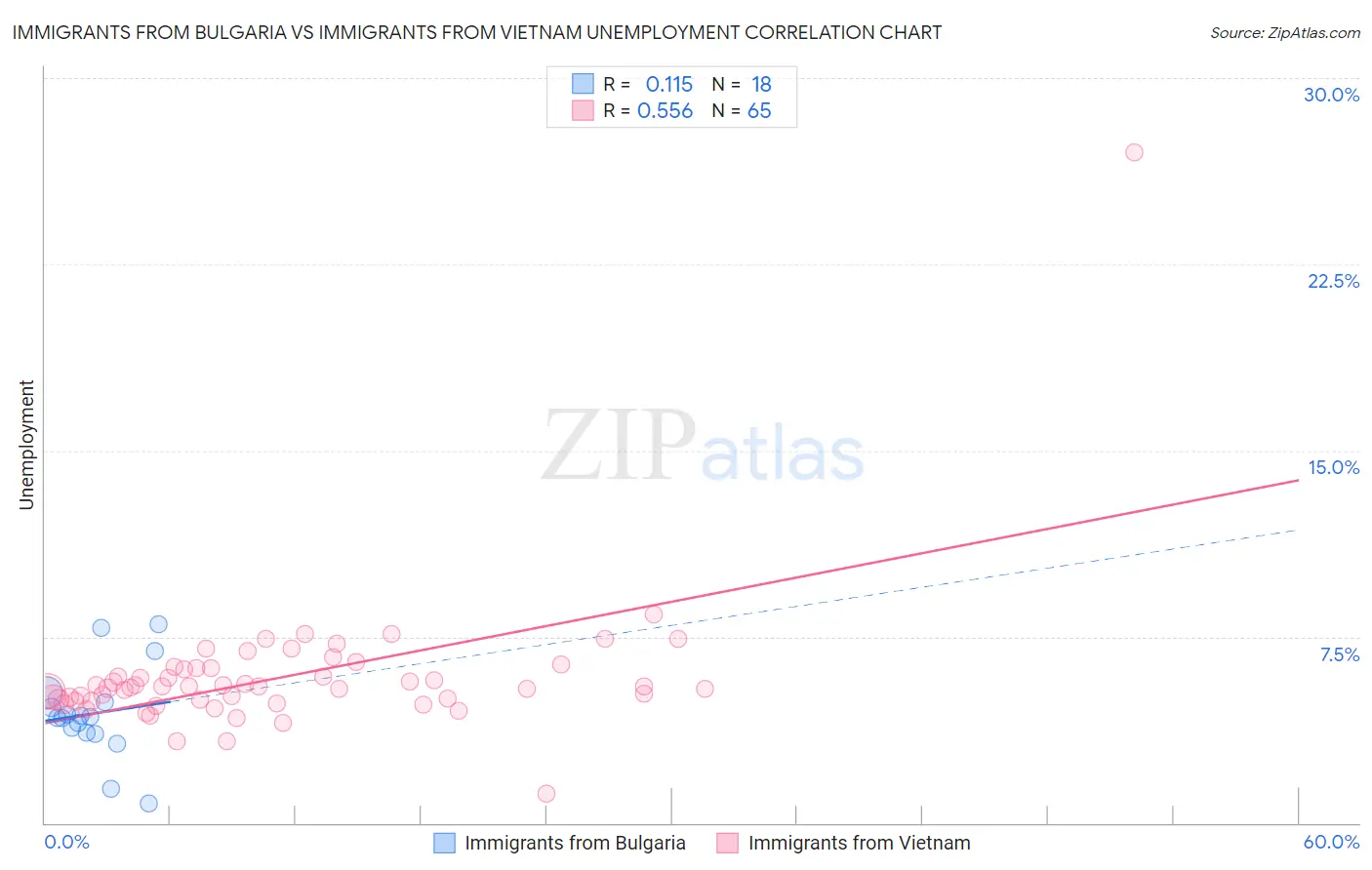 Immigrants from Bulgaria vs Immigrants from Vietnam Unemployment
