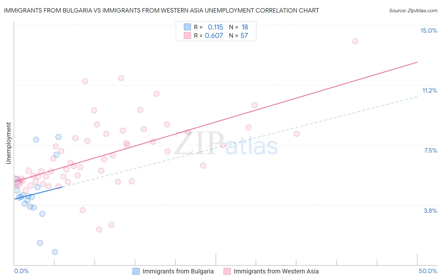 Immigrants from Bulgaria vs Immigrants from Western Asia Unemployment