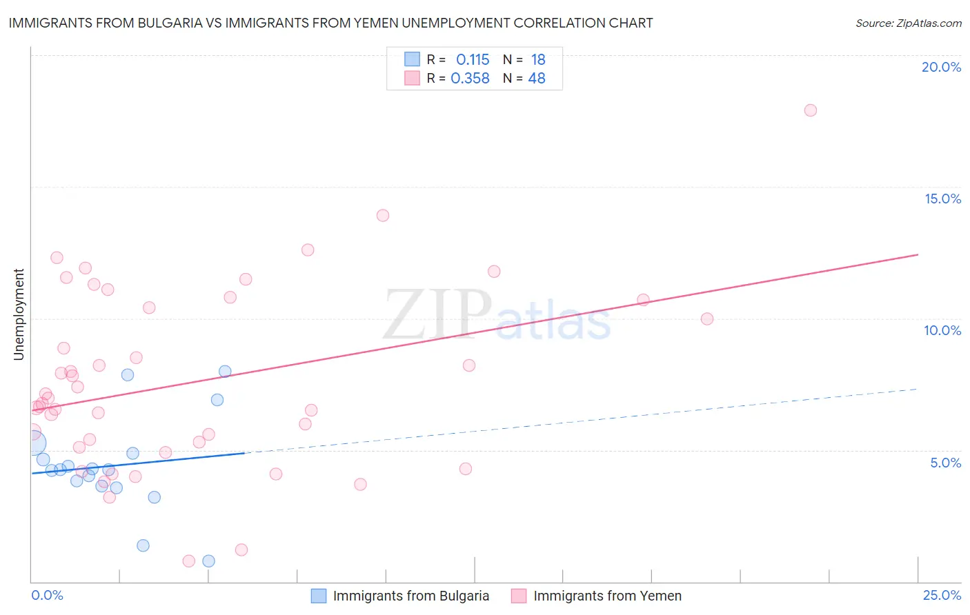 Immigrants from Bulgaria vs Immigrants from Yemen Unemployment