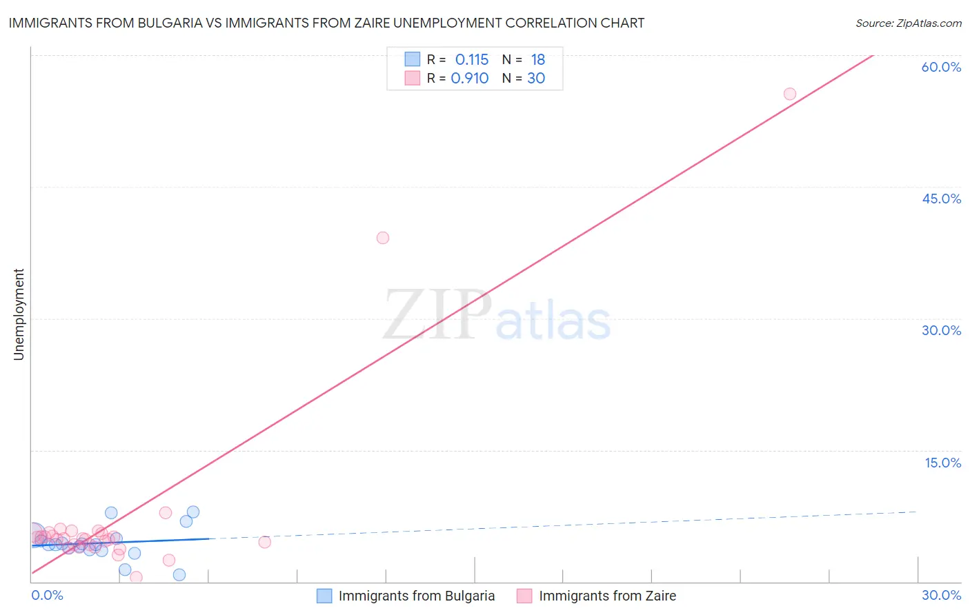 Immigrants from Bulgaria vs Immigrants from Zaire Unemployment