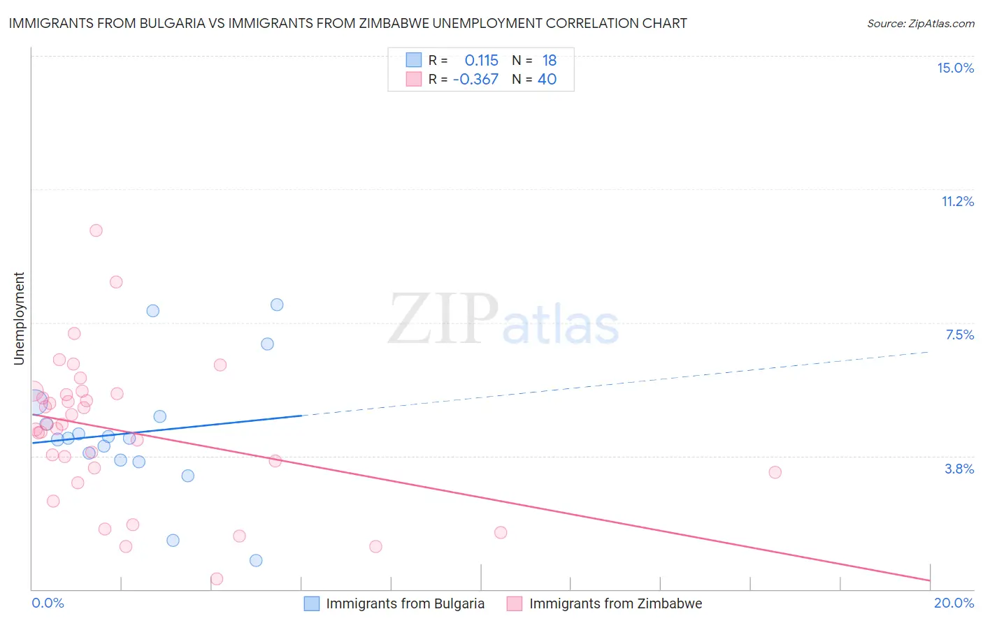 Immigrants from Bulgaria vs Immigrants from Zimbabwe Unemployment