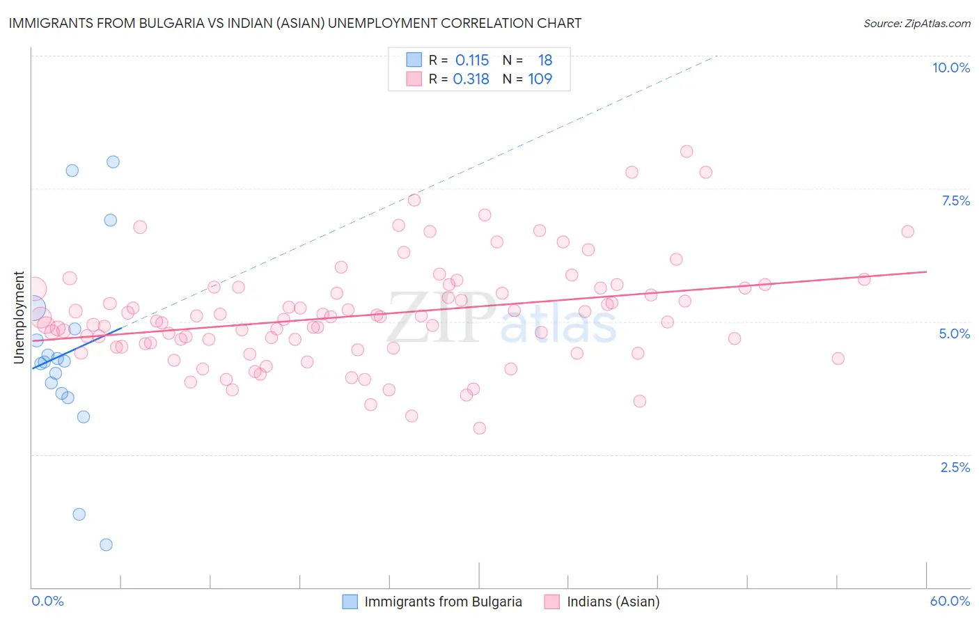 Immigrants from Bulgaria vs Indian (Asian) Unemployment