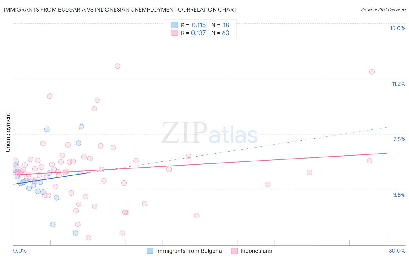 Immigrants from Bulgaria vs Indonesian Unemployment