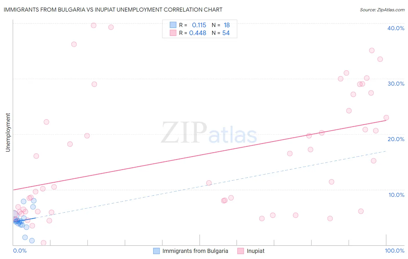 Immigrants from Bulgaria vs Inupiat Unemployment