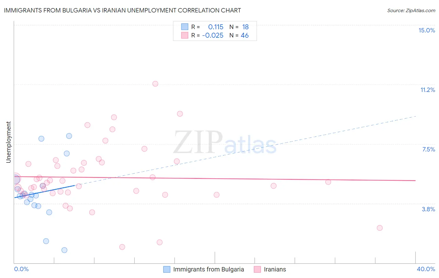 Immigrants from Bulgaria vs Iranian Unemployment
