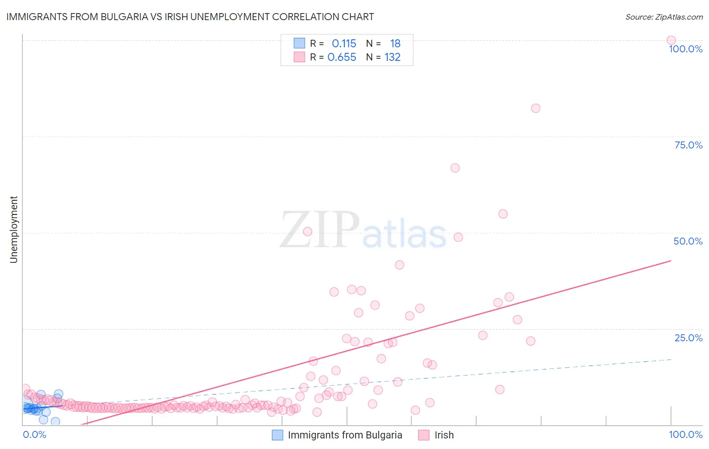 Immigrants from Bulgaria vs Irish Unemployment