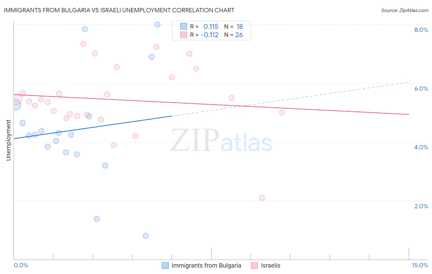 Immigrants from Bulgaria vs Israeli Unemployment